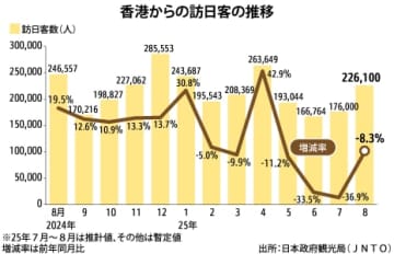 【香港】８月の訪日香港人8.3％減、うわさ影響続く［観光］