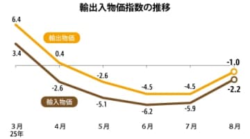 【韓国】８月輸入物価指数、2.2％下落［経済］