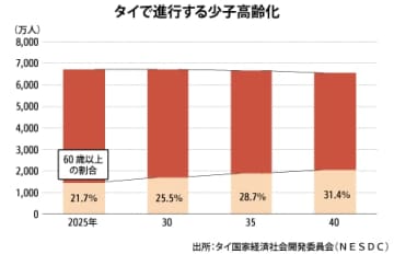 【タイ】進む高齢化、介護に関心［医薬］　ヘルスケア見本市、先進技術に商機