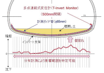 大成建設／インバート支保の変位分布を自動計測／装置の設置・再利用も容易に