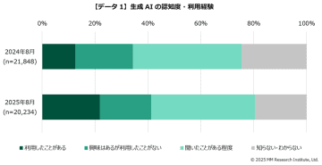 生成AIの認知度が8割超、個人利用率は21.8％　ＭＭ総研調査