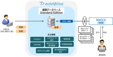 キヤノンITS、第7次NACCS更改に対応した「TradeWise 通関データベース Standard Edition」新版を提供