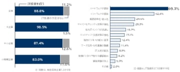 IT投資に関する企業アンケート　企業の9割でIT投資を実施 最も役立つ導入システム、「会計ソフト」がトップ　Windows10のサポート終了を契機にハード・ソフトウェアの更新進む