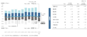 首都圏「本社移転」動向調査（2025年上半期）　首都圏への本社移転、過去10年で最多5年ぶり「転入超過」へ