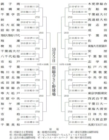 センバツ目指し48校が火花　20日開幕　第78回秋季千葉県高校野球