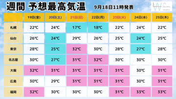 今週末は東京都心もようやく秋の気配到来！気温急降下で体調管理や服装選びに注意