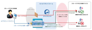 IIJ、簡単な操作でIoTデバイスへのリモートアクセスを可能にする「デバイスリンクコンソール」