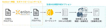 TIS、金融業界向けモダナイゼーションサービスで生成AIを活用した仕様書作成オプションを提供