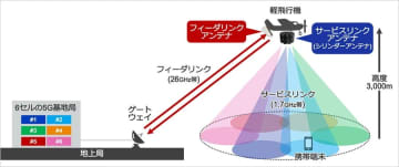 ソフトバンク、上空から大容量5G通信に成功 HAPS想定