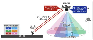 ソフトバンク、上空からスマホへの5G通信に成功–HAPS向けに技術開発、下り約33Mbps