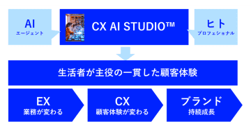 博報堂、CX領域のプロセスをAIで効率化する「CX AI STUDIO」の提供を開始