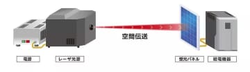 宇宙太陽光発電に応用可能–NTTと三菱重工が最高効率を達成した「レーザー光無線給電」って何だ？