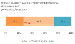 肌トラブルが「気分や日常生活にも影響する」7割超！　「ほぼ1000人にききました」が調査結果を発表。　〜紫外線対策の落とし穴も明らかに〜