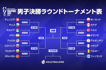 世界バレー男子の決勝トーナメント組み合わせが決定！ 五輪2連覇中のフランスやブラジルが予選敗退