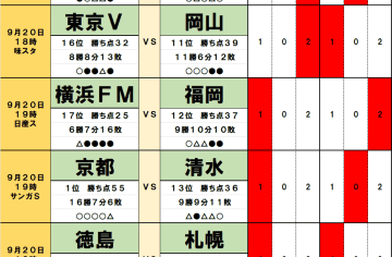 9月20日｢Jリーグ勝敗｣予想(1)出場停止が勝敗を左右！首位チームは｢5戦連発エース｣、FC東京は｢チーム得点王」、岡山は｢日本代表」、J2では｢一気に4人｣も