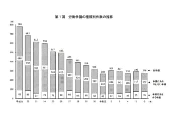総争議減少も半日ストなどの争議微増　厚労省統計