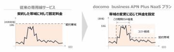 NTTドコモビジネス、AI時代に向け広帯域や柔軟な帯域変更に対応するネットワークサービス「docomo business APN Plus powered by IOWN」を提供