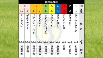 【神戸新聞杯枠順】ダービー3着ショウヘイは5枠5番　3週連続重賞Vかかる川田将雅騎手騎乗エリキングは8枠10番