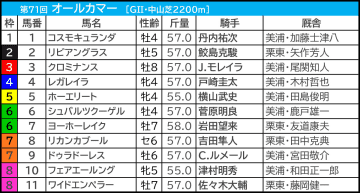 【オールカマー／枠順】コスモキュランダが「0.4.0.1」の鉄板枠　11頭立ての今年、少頭数なら“内優勢”が顕著に