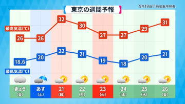 けさの東京は18.6℃　およそ3か月ぶりに20℃下回る　日中も秋らしい涼しさに　来週は再び30℃前後の暑さ戻る
