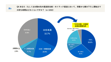 物流効率化に影響をもたらすデジタルツールの活用状況についての調査結果発表