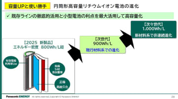 パナソニック、車載電池について2025年度中に900Wh/Lセル、2027年度末に1000Wh/Lセルの開発を完了させる計画