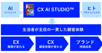 博報堂、AIによるCX領域のプロセス変革を支援するワークプレイス「CX AI STUDIO」提供