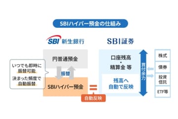 SBI証券と新生銀、金利0.42%の「ハイパー預金」