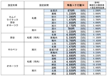 JR北海道、11月に最大60％引きの「トクだ値14」設定。旭川方面の特急が対象、札幌～稚内は5700円