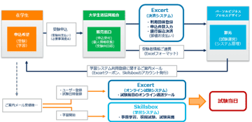 パーソルビジネスプロセスデザインが埼玉大学生活協同組合と提携、デジタルスキル認定試験「ICDL」を学生向けに販売
