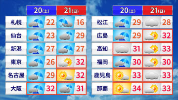週末の天気　土曜は広く曇りや雨　北日本は夜から荒天のおそれ　日曜日は北日本に寒気流入　東・西日本は太平洋側で広く30℃超えの暑さ