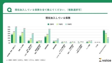 「保険」の現在地、世代別でこんなに違う！Z世代、約2人に1人が保険に未加入？【最新調査】