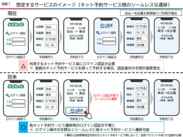 ついにえきねっとやEX予約などで共通ログイン可能に。JR 4社が連携