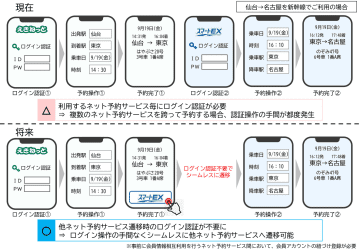 JR4社、ネット予約の連携で合意。ログイン不要の遷移、他サービスの予約情報表示を今年から順次実装