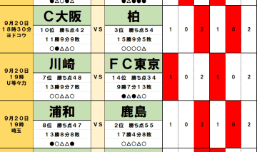 9月20日｢Jリーグ勝敗｣予想(2)浦和VS鹿島で｢珍記録｣継続、2位の柏｢首位奪取｣なるか、最下位争い｢裏天王山｣で明暗クッキリ