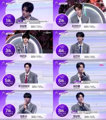「BOYS II PLANET」イ・サンウォンが不動の1位！ファイナル進出の16人が決定