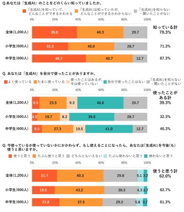 全国の小4～中3、半数超が生成AIによって「勉強の仕方が変わると思う」と回答【博報堂教育財団 こども研究所調査】