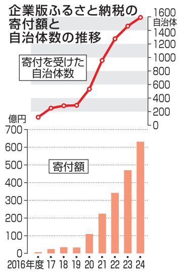 企業版ふるさと納税が最多更新　631億円、24年度
