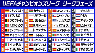 【欧州CL】フランクフルト5得点大勝で首位発進　リバプール＆バイエルンは強豪対決制する　カラバフがベンフィカ破る番狂わせ