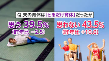 「とるだけ育休」減少で男性の育休取得への意識が前向きに変化　“互いの気持ち共有”が育児の満足度に影響