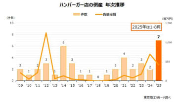 ハンバーガー店の倒産、最多更新　～ 材料高騰、大手と高級店の狭間で模索 ～