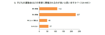 子どものいる親の約9割が「運動会は子どもの心の成長や人との関わり方に良い影響がある」と回答【イー・ラーニング研究所調べ】