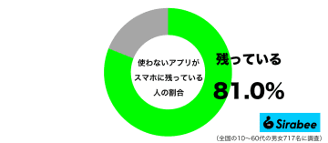 容量を圧迫しているのに…　約8割の「スマホ」に存在する”アプリ”の特徴