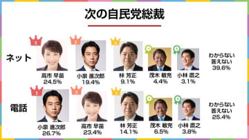 自民党総裁選の有力候補の支持層の違いを分析！解散時期は「なる早」が最多！2025年9月電話×ネット意識調査