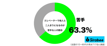 密室だし不安…　約6割が「エレベーターで他人と2人きり」は“苦手”と回答
