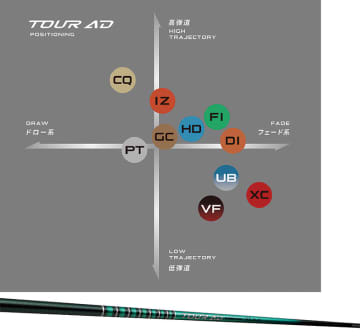 グラファイトデザイン新作『TOUR AD FI』高初速×高弾道シャフト登場