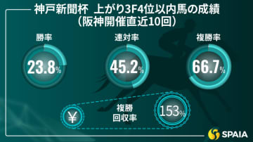 【神戸新聞杯】上がり3F4位以内は複勝率66.7%　京大競馬研の本命はエリキング