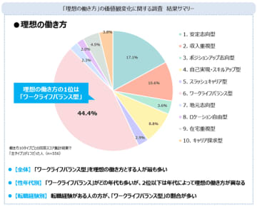 「理想の働き方」ランキング。安定志向や収入重視を抑えた1位を紹介。30代女性で圧倒的に多かったのは？