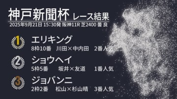 【神戸新聞杯結果速報】エリキングが最後の一冠に向け好発進！　2着はダービー3着のショウヘイ