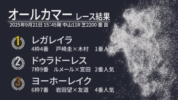 【オールカマー結果速報】レガレイラが有馬記念以来の重賞制覇！　2着はドゥラドーレス